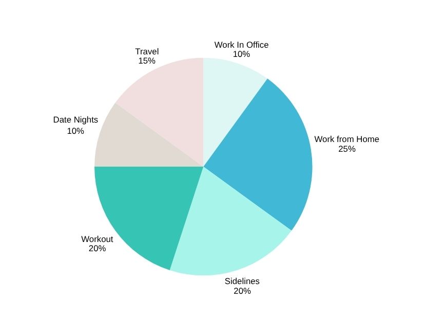 lifestyle diagram example showing how to dress for your actual life with pie chart of weekly activities